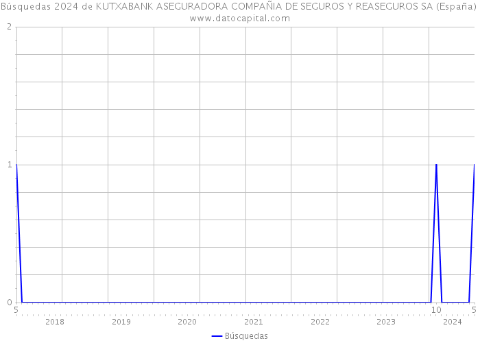 Búsquedas 2024 de KUTXABANK ASEGURADORA COMPAÑIA DE SEGUROS Y REASEGUROS SA (España) 