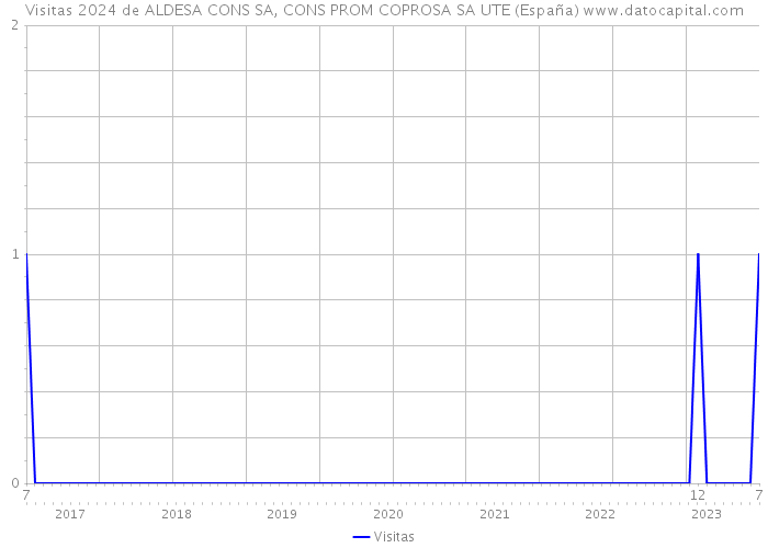 Visitas 2024 de ALDESA CONS SA, CONS PROM COPROSA SA UTE (España) 