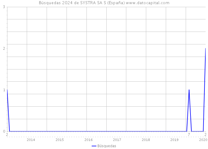 Búsquedas 2024 de SYSTRA SA S (España) 