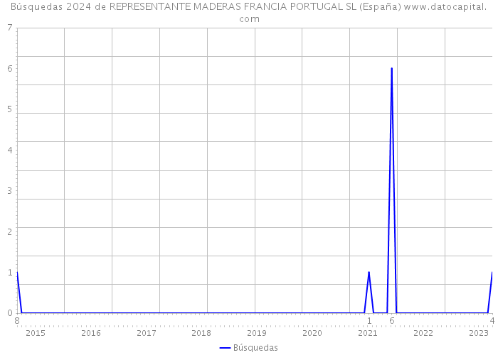 Búsquedas 2024 de REPRESENTANTE MADERAS FRANCIA PORTUGAL SL (España) 