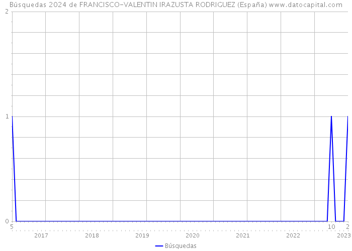 Búsquedas 2024 de FRANCISCO-VALENTIN IRAZUSTA RODRIGUEZ (España) 