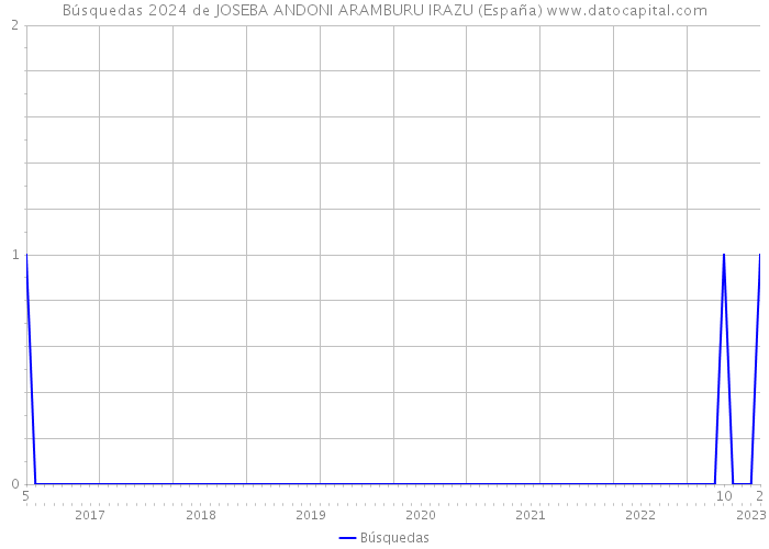 Búsquedas 2024 de JOSEBA ANDONI ARAMBURU IRAZU (España) 