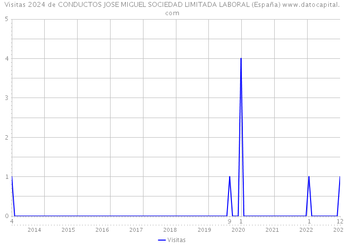 Visitas 2024 de CONDUCTOS JOSE MIGUEL SOCIEDAD LIMITADA LABORAL (España) 