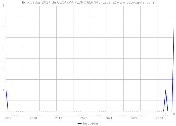 Búsquedas 2024 de CEGARRA PEDRO BERNAL (España) 