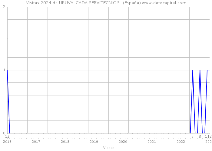 Visitas 2024 de URUVALCADA SERVITECNIC SL (España) 