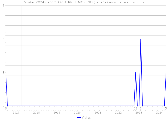 Visitas 2024 de VICTOR BURRIEL MORENO (España) 