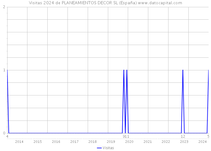 Visitas 2024 de PLANEAMIENTOS DECOR SL (España) 