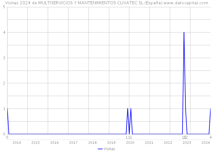 Visitas 2024 de MULTISERVICIOS Y MANTENIMIENTOS CLIVATEC SL (España) 