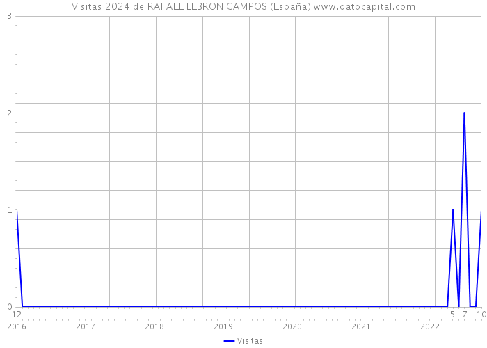 Visitas 2024 de RAFAEL LEBRON CAMPOS (España) 