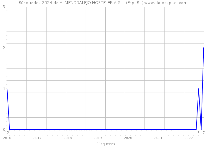 Búsquedas 2024 de ALMENDRALEJO HOSTELERIA S.L. (España) 