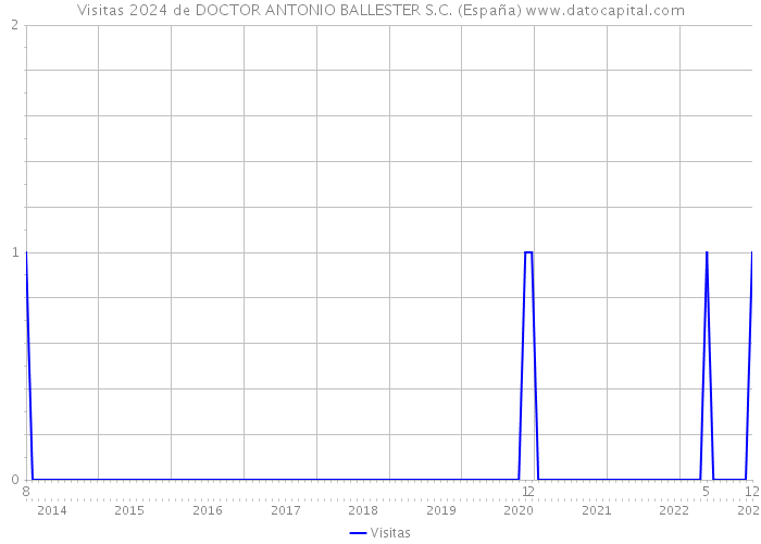 Visitas 2024 de DOCTOR ANTONIO BALLESTER S.C. (España) 