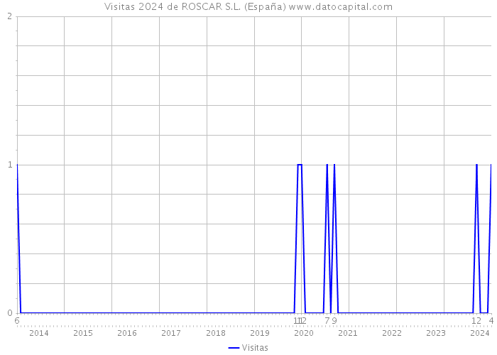 Visitas 2024 de ROSCAR S.L. (España) 