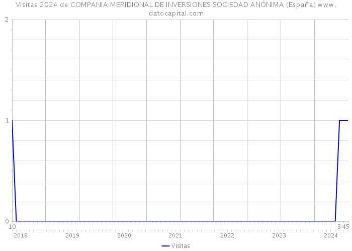 Visitas 2024 de COMPANIA MERIDIONAL DE INVERSIONES SOCIEDAD ANÓNIMA (España) 