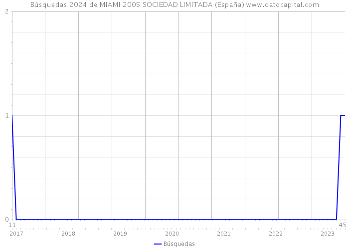 Búsquedas 2024 de MIAMI 2005 SOCIEDAD LIMITADA (España) 