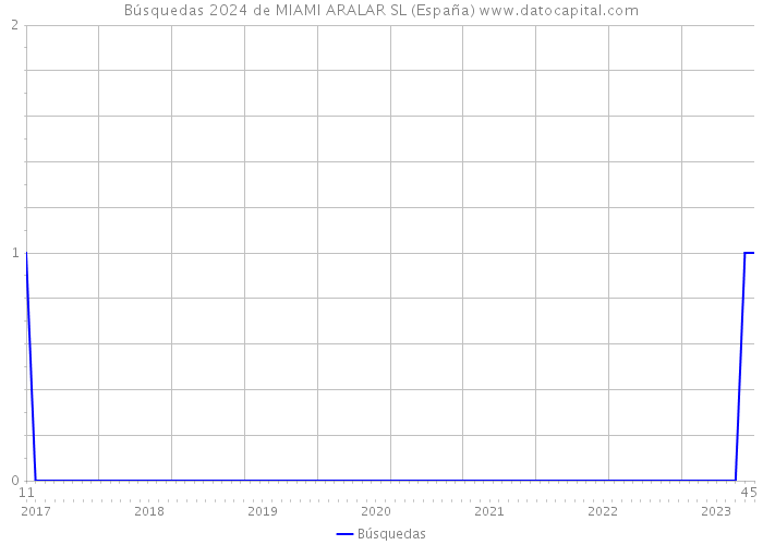 Búsquedas 2024 de MIAMI ARALAR SL (España) 