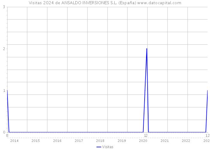 Visitas 2024 de ANSALDO INVERSIONES S.L. (España) 