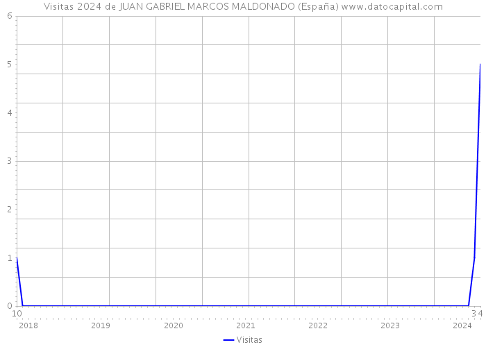 Visitas 2024 de JUAN GABRIEL MARCOS MALDONADO (España) 