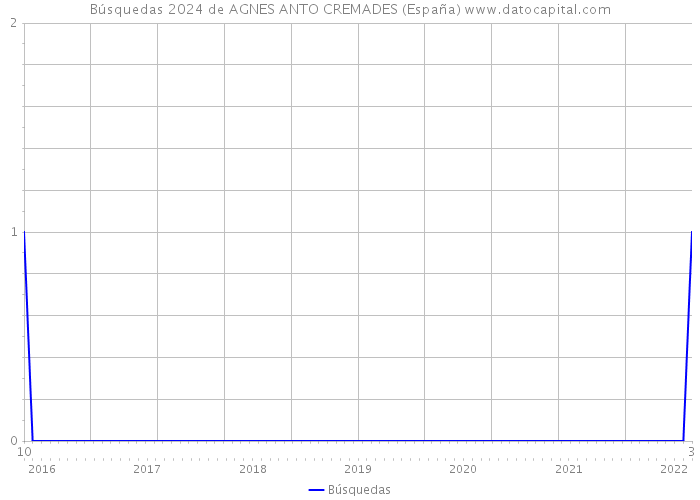 Búsquedas 2024 de AGNES ANTO CREMADES (España) 
