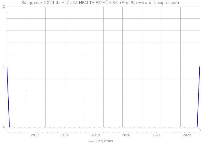 Búsquedas 2024 de ALCURA HEALTH ESPAÑA SA. (España) 