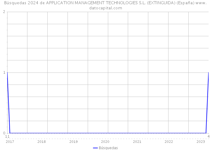 Búsquedas 2024 de APPLICATION MANAGEMENT TECHNOLOGIES S.L. (EXTINGUIDA) (España) 