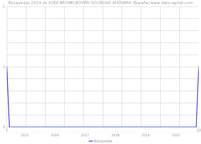 Búsquedas 2024 de ASEA BROWN BOVERI SOCIEDAD ANÓNIMA (España) 