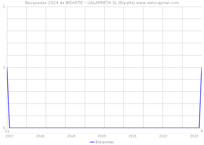 Búsquedas 2024 de BIDARTE - GALARRETA SL (España) 