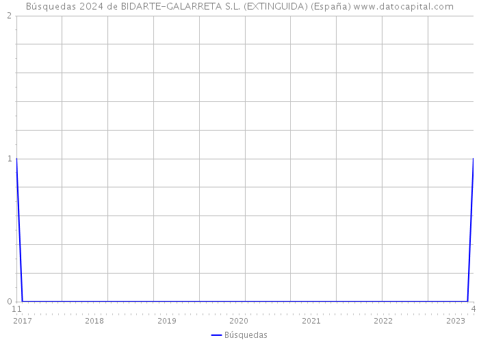 Búsquedas 2024 de BIDARTE-GALARRETA S.L. (EXTINGUIDA) (España) 
