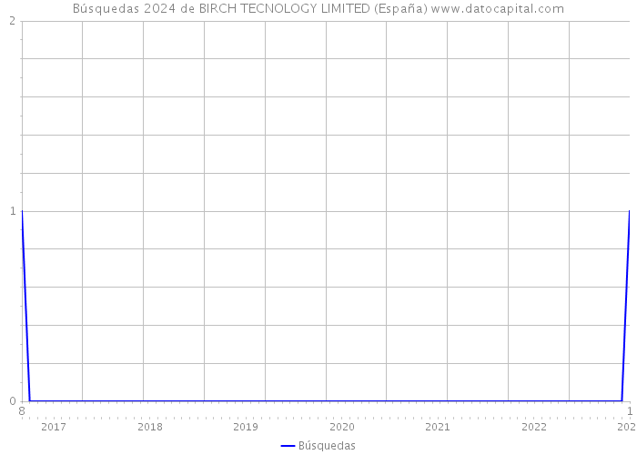 Búsquedas 2024 de BIRCH TECNOLOGY LIMITED (España) 