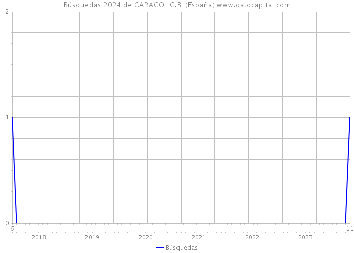 Búsquedas 2024 de CARACOL C.B. (España) 