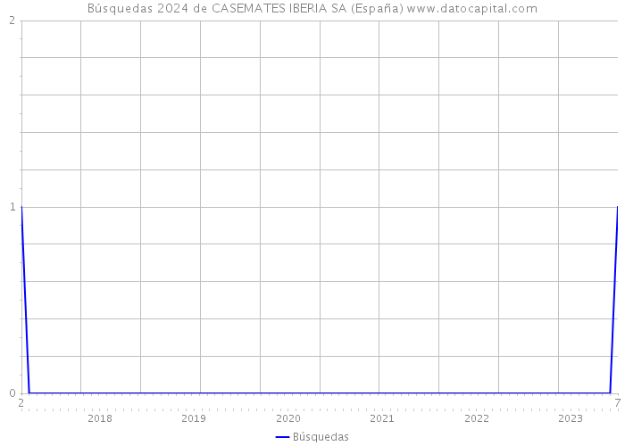 Búsquedas 2024 de CASEMATES IBERIA SA (España) 