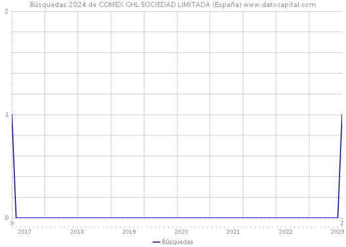 Búsquedas 2024 de COMEX GHL SOCIEDAD LIMITADA (España) 