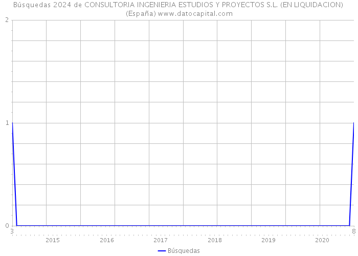 Búsquedas 2024 de CONSULTORIA INGENIERIA ESTUDIOS Y PROYECTOS S.L. (EN LIQUIDACION) (España) 