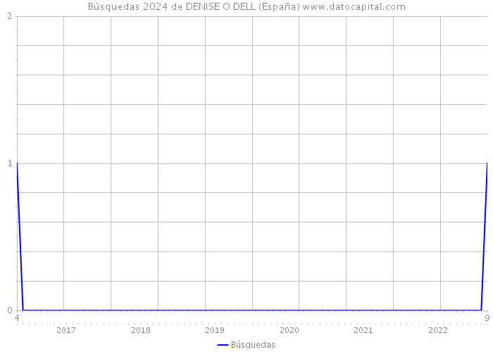 Búsquedas 2024 de DENISE O DELL (España) 