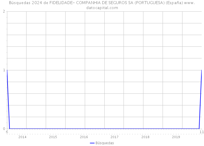 Búsquedas 2024 de FIDELIDADE- COMPANHIA DE SEGUROS SA (PORTUGUESA) (España) 
