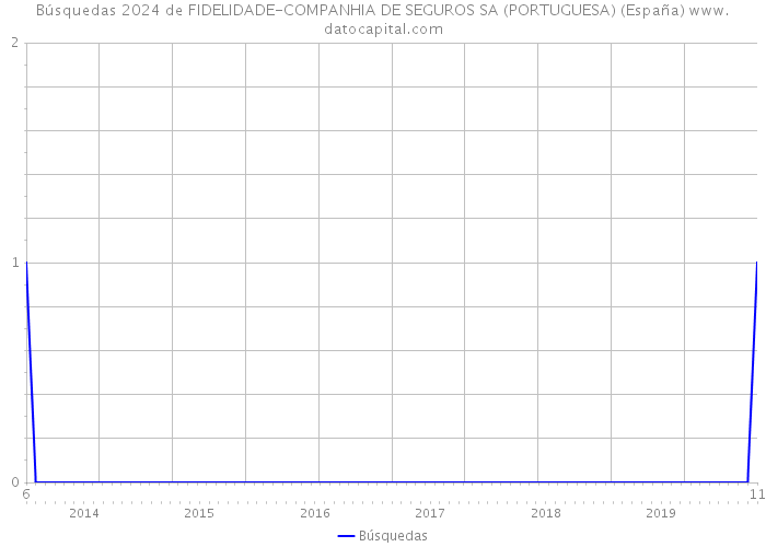 Búsquedas 2024 de FIDELIDADE-COMPANHIA DE SEGUROS SA (PORTUGUESA) (España) 