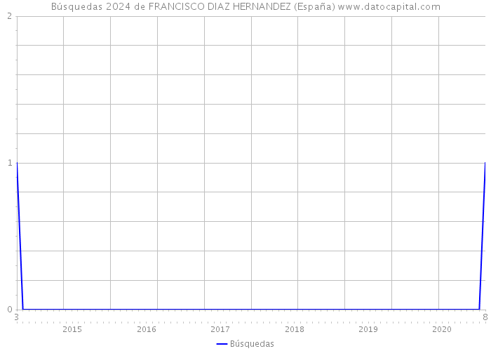 Búsquedas 2024 de FRANCISCO DIAZ HERNANDEZ (España) 