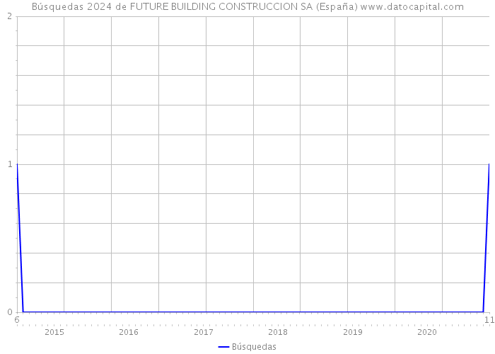 Búsquedas 2024 de FUTURE BUILDING CONSTRUCCION SA (España) 