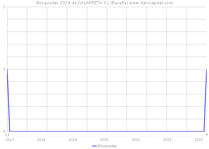 Búsquedas 2024 de GALARRETA S L (España) 