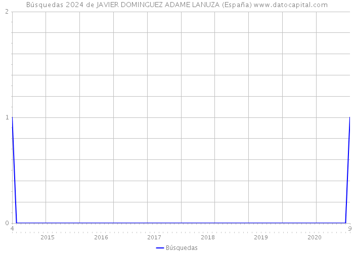Búsquedas 2024 de JAVIER DOMINGUEZ ADAME LANUZA (España) 