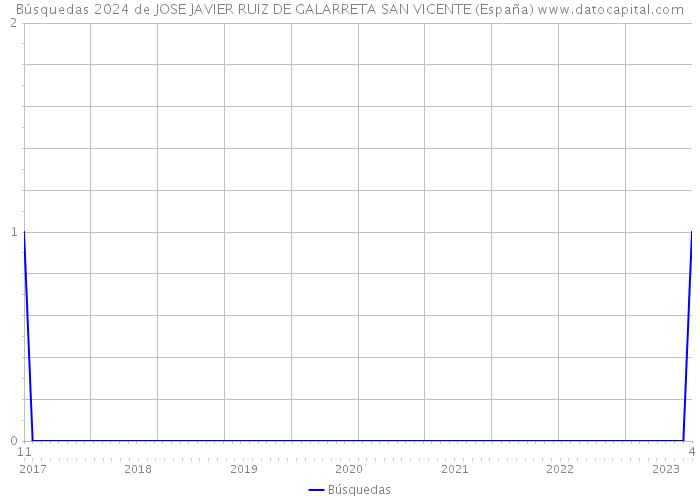 Búsquedas 2024 de JOSE JAVIER RUIZ DE GALARRETA SAN VICENTE (España) 