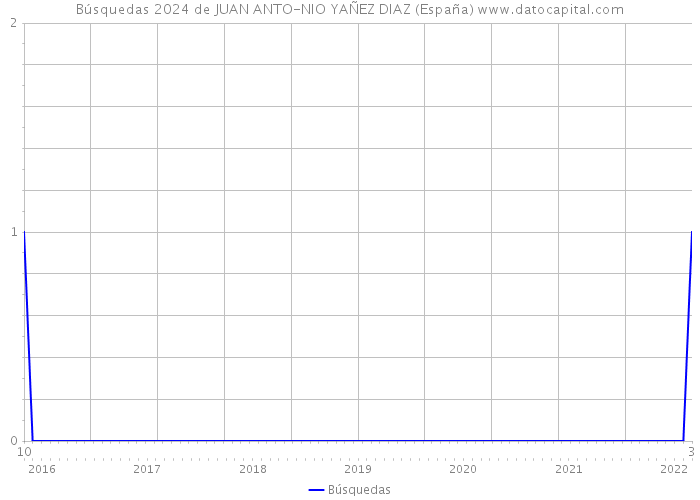 Búsquedas 2024 de JUAN ANTO-NIO YAÑEZ DIAZ (España) 