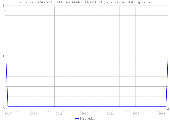 Búsquedas 2024 de LUIS MARIA GALARRETA OCHOA (España) 