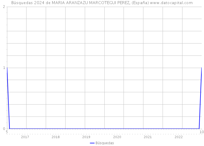 Búsquedas 2024 de MARIA ARANZAZU MARCOTEGUI PEREZ, (España) 