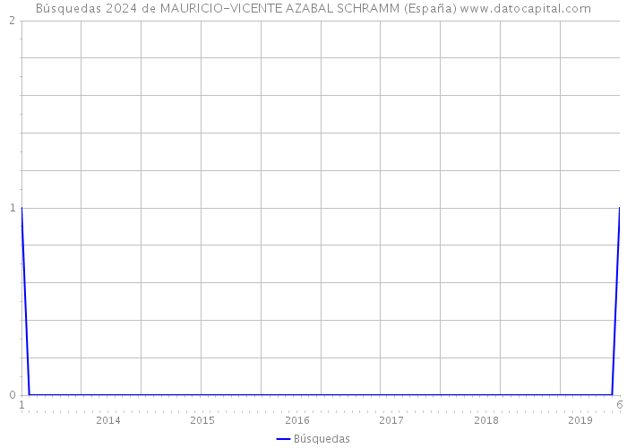 Búsquedas 2024 de MAURICIO-VICENTE AZABAL SCHRAMM (España) 