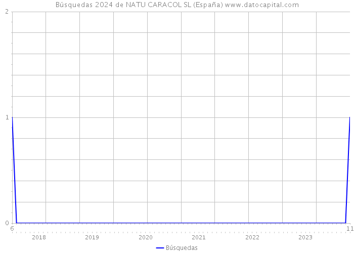 Búsquedas 2024 de NATU CARACOL SL (España) 