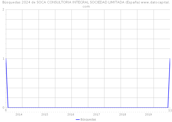 Búsquedas 2024 de SOCA CONSULTORIA INTEGRAL SOCIEDAD LIMITADA (España) 