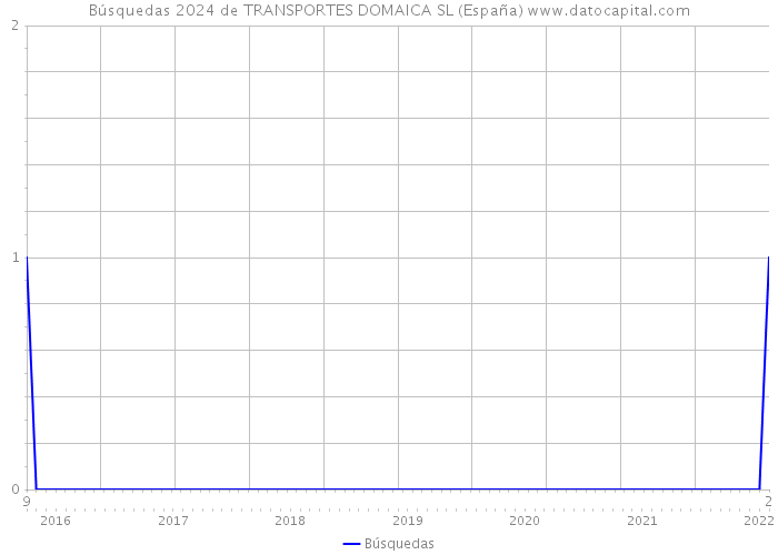 Búsquedas 2024 de TRANSPORTES DOMAICA SL (España) 