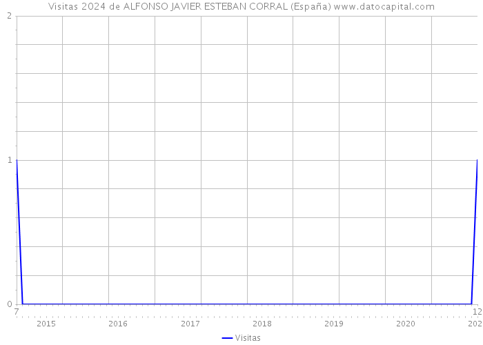 Visitas 2024 de ALFONSO JAVIER ESTEBAN CORRAL (España) 