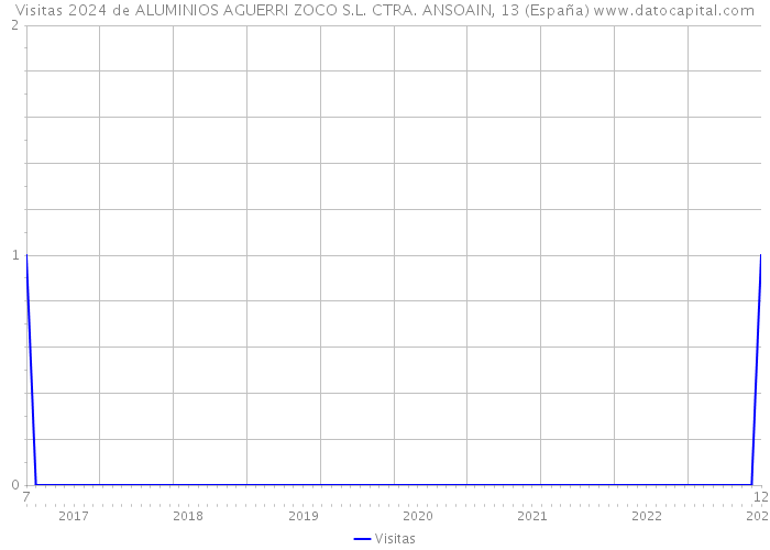 Visitas 2024 de ALUMINIOS AGUERRI ZOCO S.L. CTRA. ANSOAIN, 13 (España) 