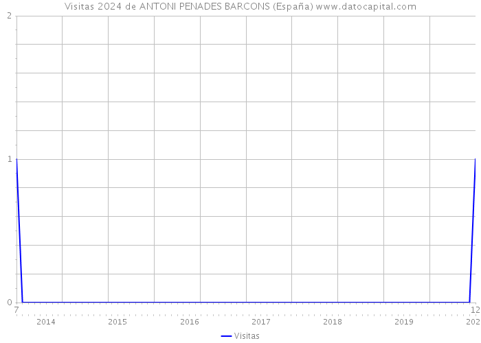Visitas 2024 de ANTONI PENADES BARCONS (España) 